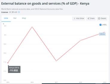 Kenya’s External Balance on Goods and Services