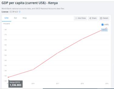 Kenya’s GDP per capita 2015 to 2019