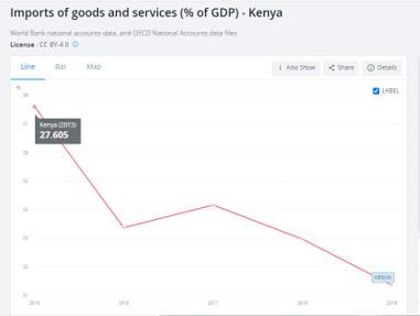 Kenya’s Imports of Goods and Services