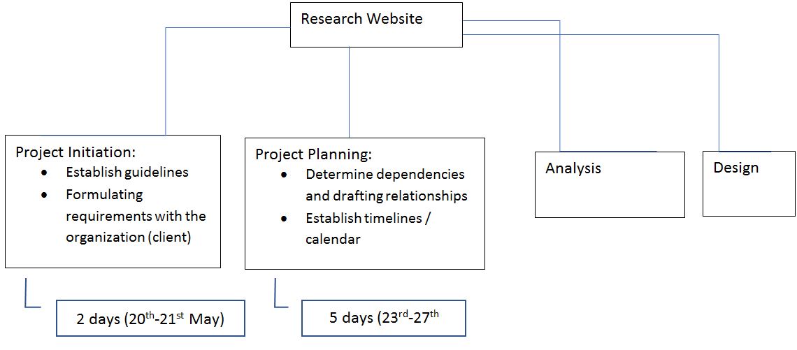 Work Breakdown Structure – Small Project for Website Development