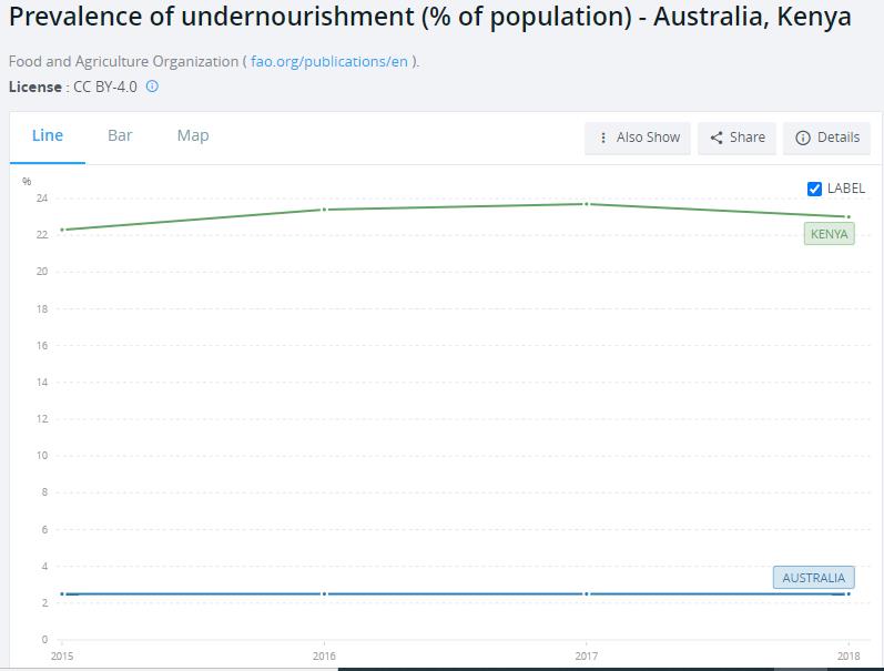 Prevalence of Undernourishment