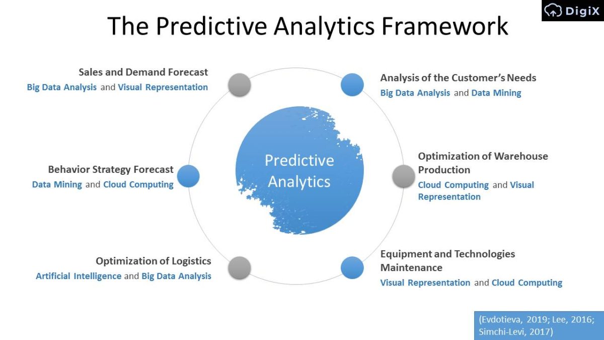 The Predictive Analytics Framework