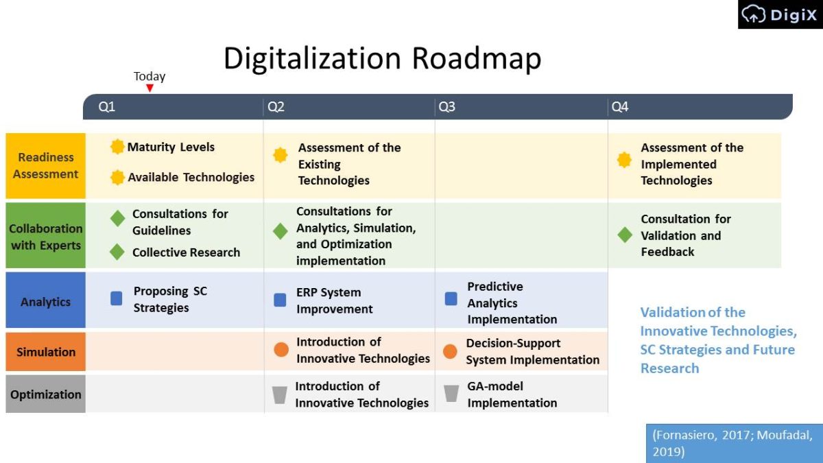 Digitalization Roadmap