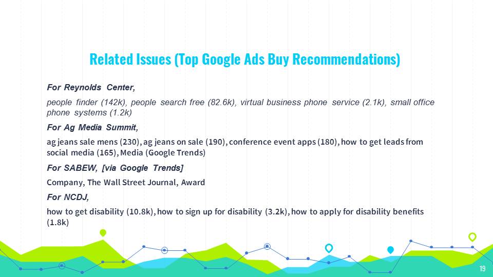 Related Issues (Top Google Ads Buy Recommendations)