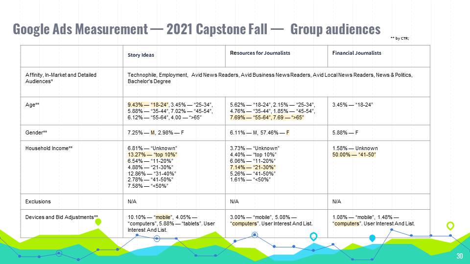 Google Ads Measurement — 2021 Capstone Fall —  Group audiences