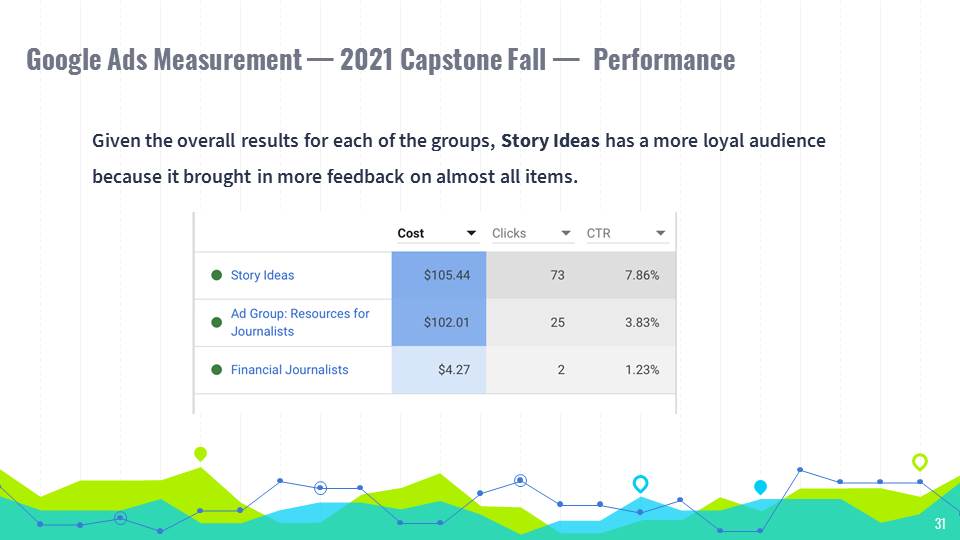 Google Ads Measurement — 2021 Capstone Fall —  Performance
