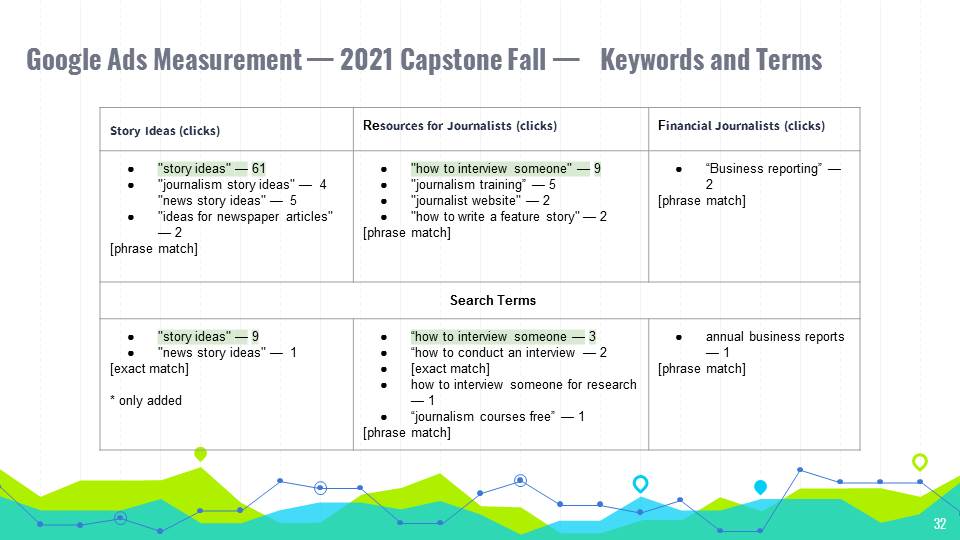 Google Ads Measurement — 2021 Capstone Fall —   Keywords and Terms