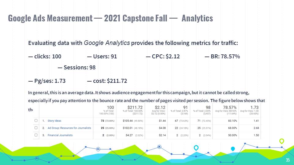 Google Ads Measurement — 2021 Capstone Fall —  Analytics