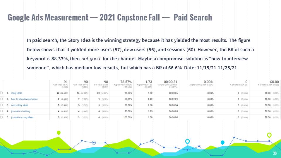 Google Ads Measurement — 2021 Capstone Fall —  Paid Search