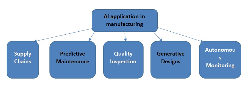 Application of AI in Manufacturing.