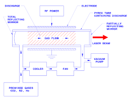 CO2 laser working mechanism.