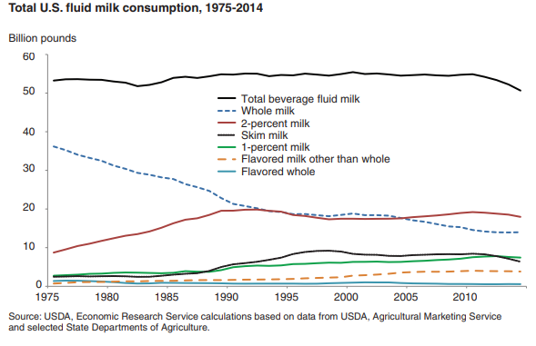 ARABIC 1: Consumption of fluid milk in the U.S. over 50 years 
