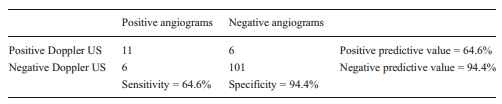 Comparison of DUS with Angiography in Diagnosis of RAS 