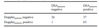 Comparison of DUS with Angiography in Diagnosis of RAS 