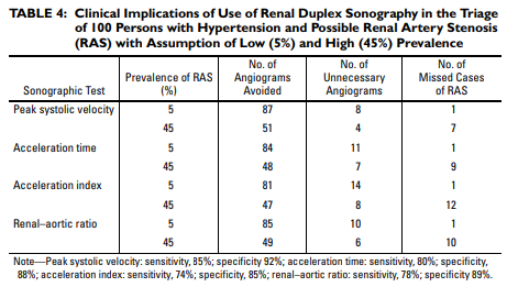 Summary comparison of DUS with Angiography in Diagnosis of RAS