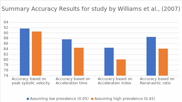 Summary Accuracy Result in William et al.