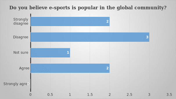 Popularity of E-Sports