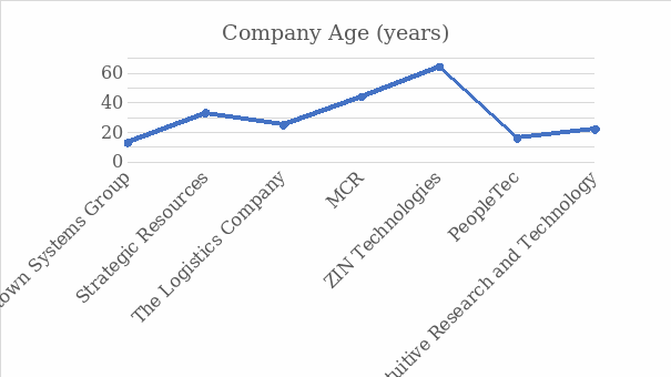  Company Age