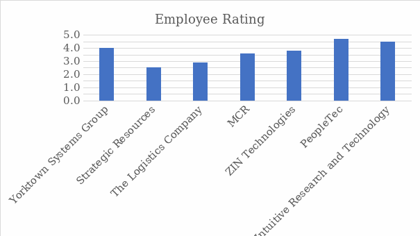 Employee Rating