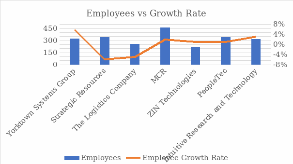 Employees Growth Rate