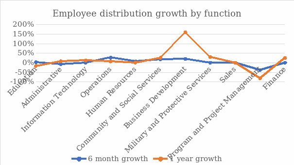 Employee Distribution Growth by Function