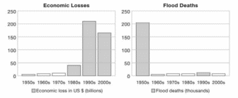 Flood economic losses and human casualties 