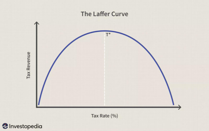 The Laffer Curve 