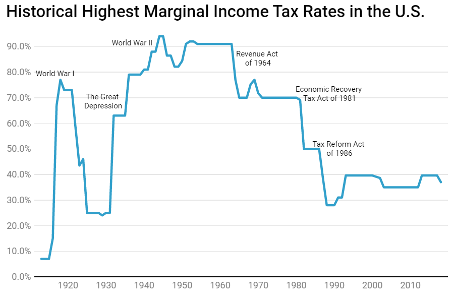 Maximum Marginal Income Tax Rates in the U.S.