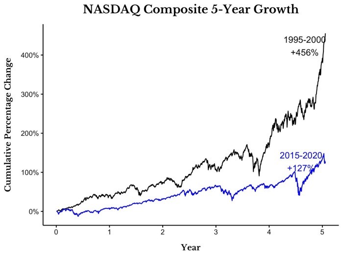 NASDAQ Composite 5-Year Growth