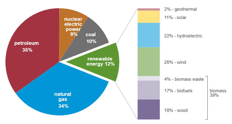 US energy consumption as distributed by energy source, 2020