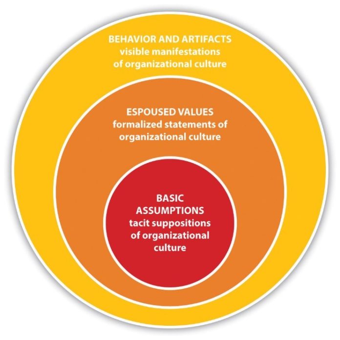 An illustration portraying Schein’s Framework of Organizational Culture