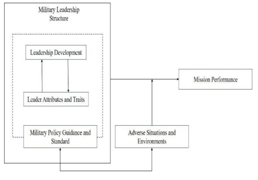 Military Leadership Structure