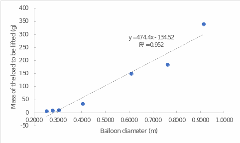  Diagram of the relationship between the mass of the lifted weight (in g) and the diameter of the balloon (in m)