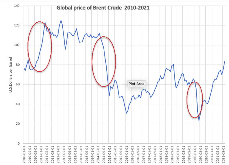 Global price of Brent Crude 2010-2021