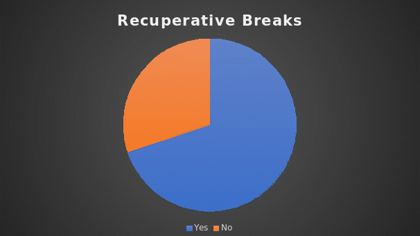 Recuperative breaks.