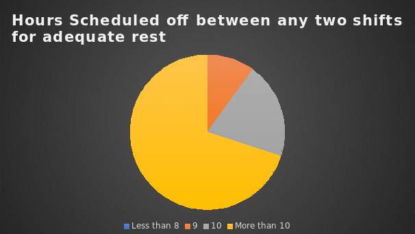 Hours scheduled off between any two shifts for adequate rest.