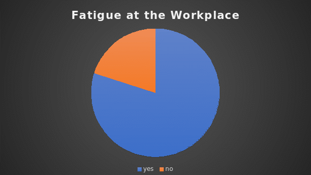 Fatigue at the Workplace.