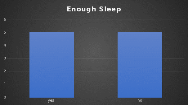 Enough sleep.
