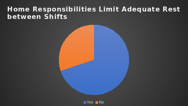 Home responsibilities limit adequate rest between shifts.