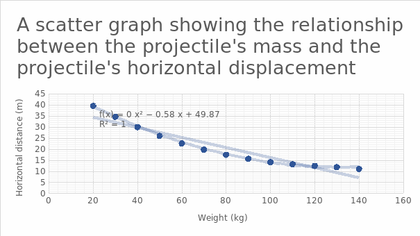 Dependence of the maximum projectile range on the weight of the projectile for the trebuchet.