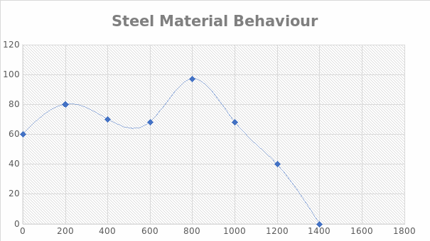 fatigue behavior of Steel Material.