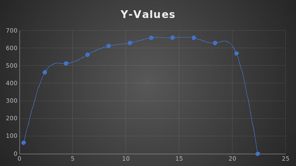 Y-Values.