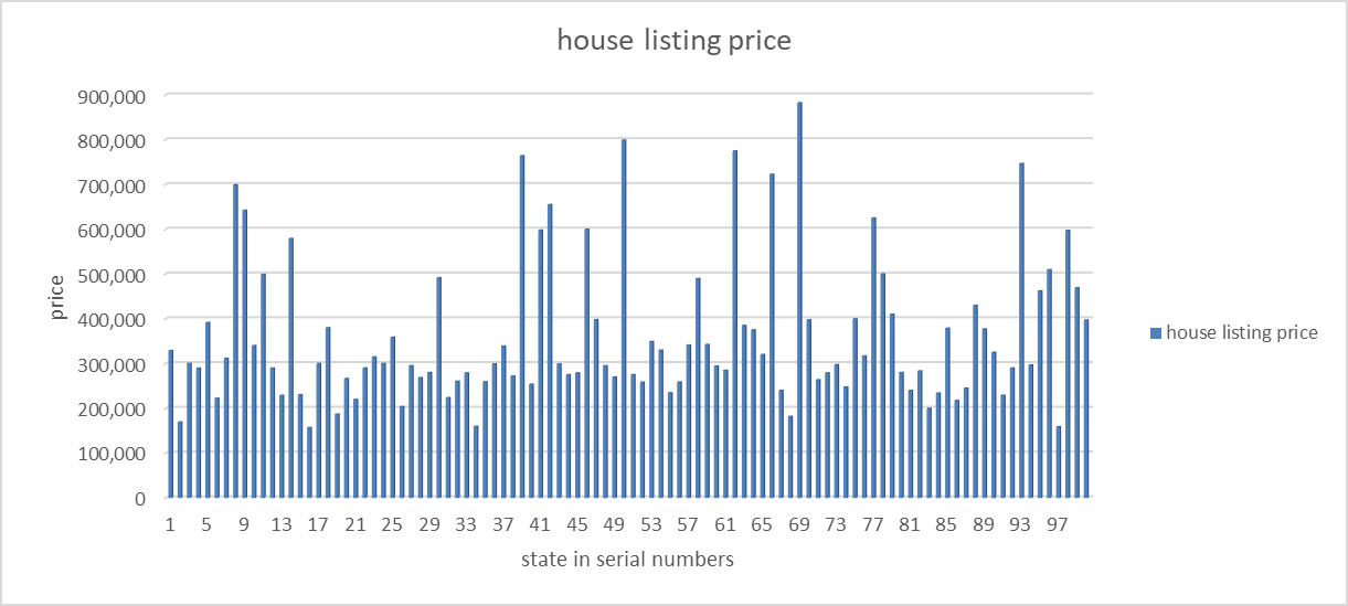 The following figure gives a bar graph of the house listing price.