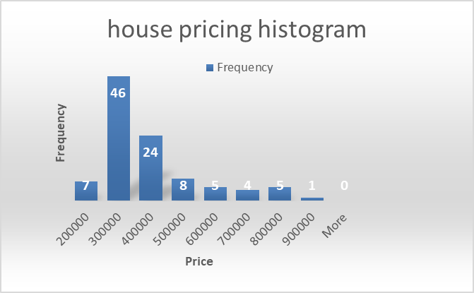 The histogram below summarizes the house listing price