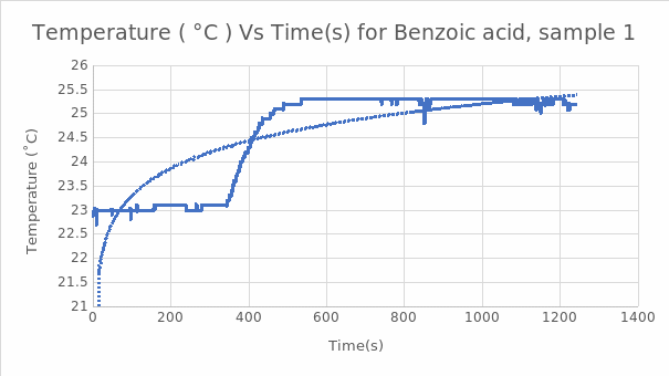 Graph of Temperature vs. Time for the Second Benzoic Acid Sample.