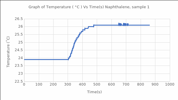 Graph of Temperature vs. Time for the First Naphthalene Sample.