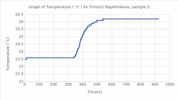 Graph of Temperature vs. Time for the Second Naphthalene Sample.