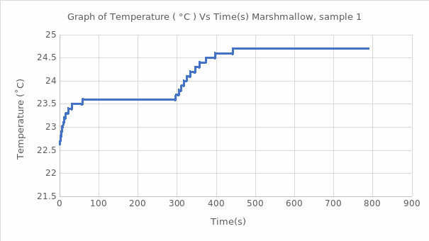 Graph of Temperature vs. Time for the First Marshmallow Sample.