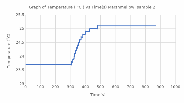 Graph of Temperature vs. Time for the second Marshmallow Sample.