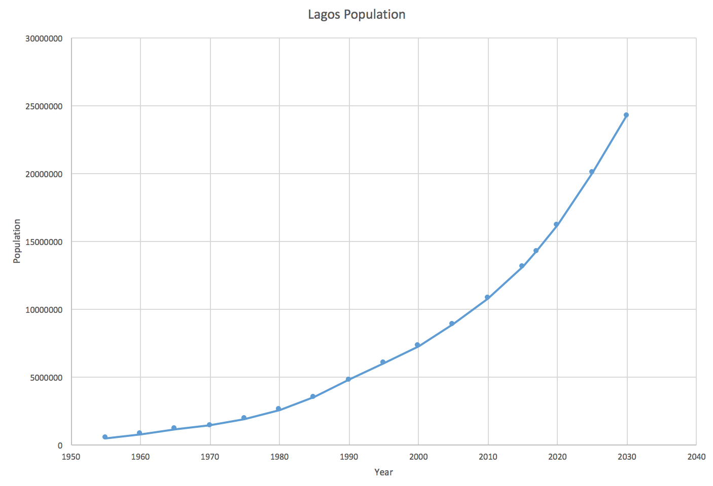Population growth in Lagos